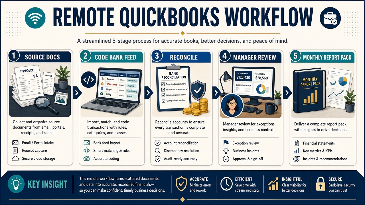Infographic of a remote QuickBooks bookkeeping workflow