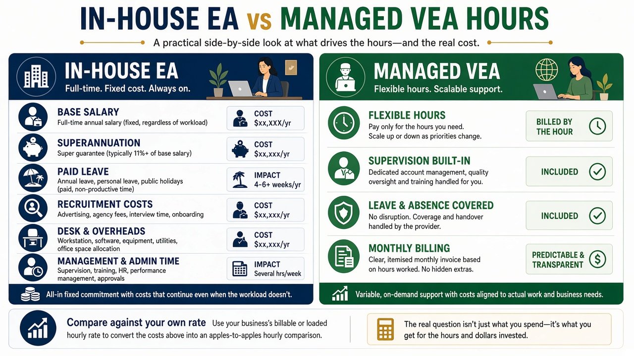 Infographic comparing a full-time in-house executive assistant cost stack with flexible monthly outsourced VEA hours