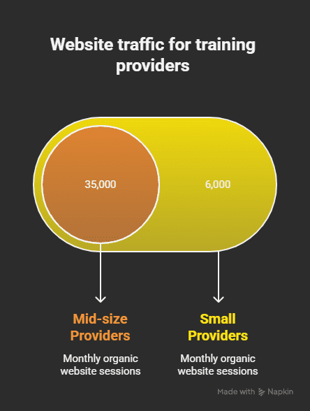An inforgraphic showing monthly organic search traffic for education and training providers.