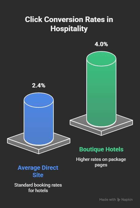 An infographic showing the click conversion rates for hospitality and tourism industry.