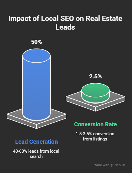 An infographic showing data on local seo lead generation for real estate businesses.