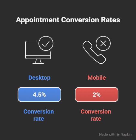 An inforgraphic showing appointment conversion rates on desktop and mobile for healthcare.