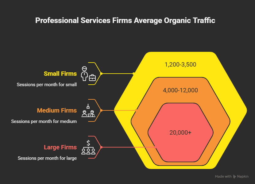 An infographic showing the average organic traffic for professional services firms.