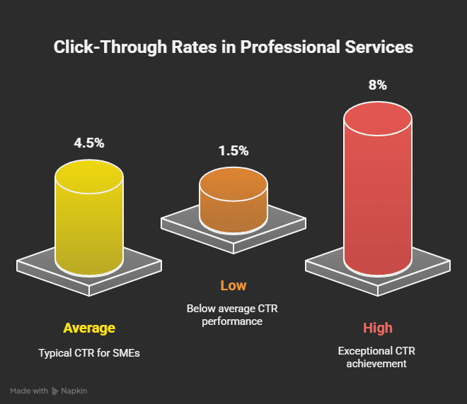 An infographic showing average click through rates (CTR's) for professional services.