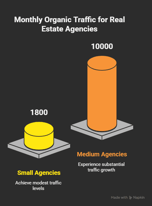 An infographic showing the organic traffic benchmarks for Real Estate Industry.