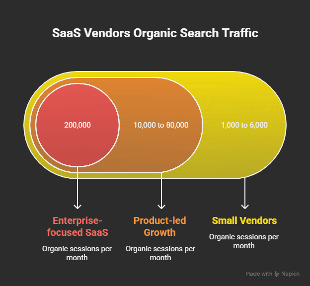 An infographic showing monthly organic search traffic for SaaS vendors.