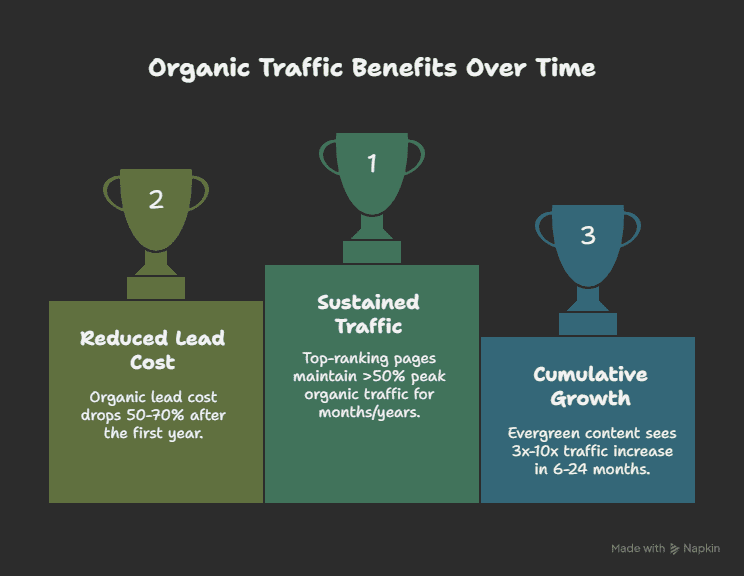 An infographic showing data on SEO ROI statistics.