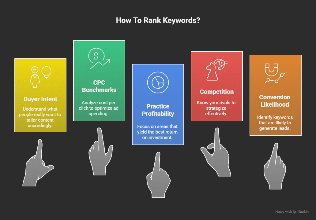 An infographic showing how Law Firms should think about ranking keywords for SEO in 2026.