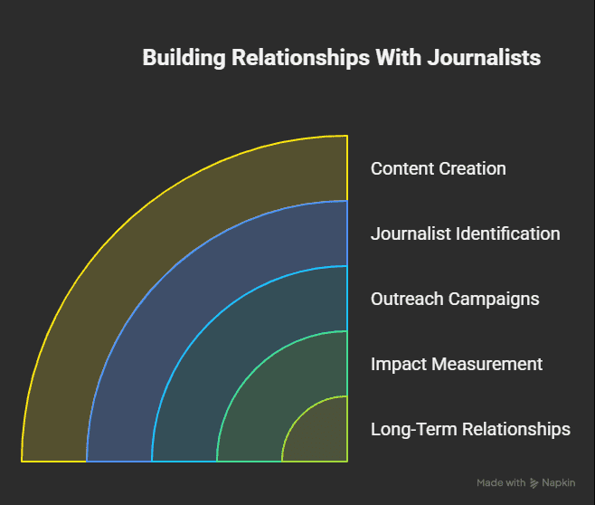 An infographic showing the key steps to building relationships with journalists. 