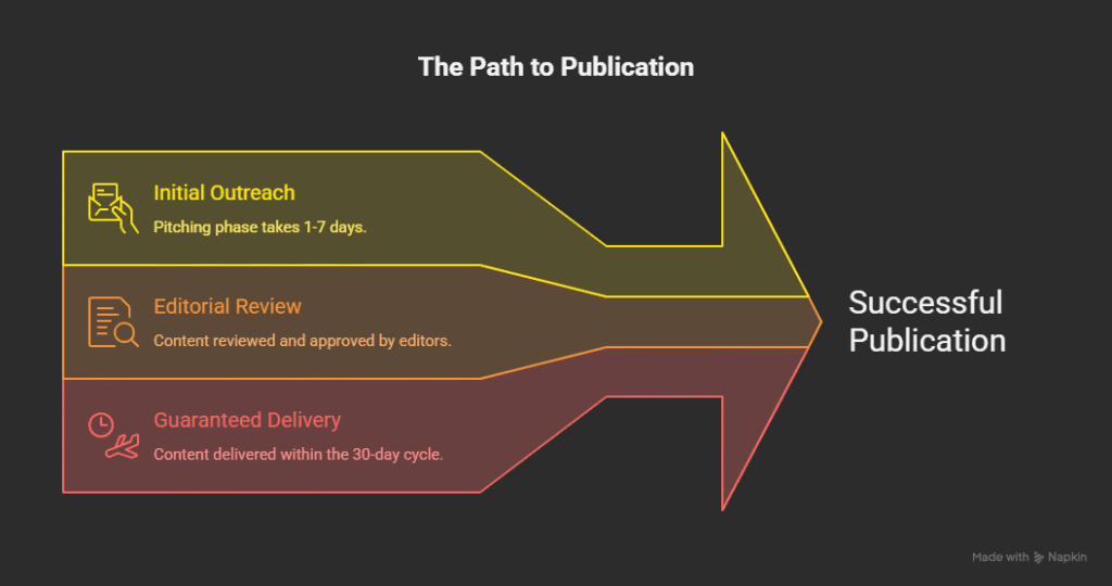 An infographic showing the path to publication for editorial links.