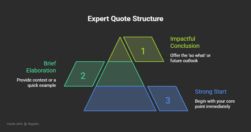 An infographic showing an expert quote structure for editorial backlinks.