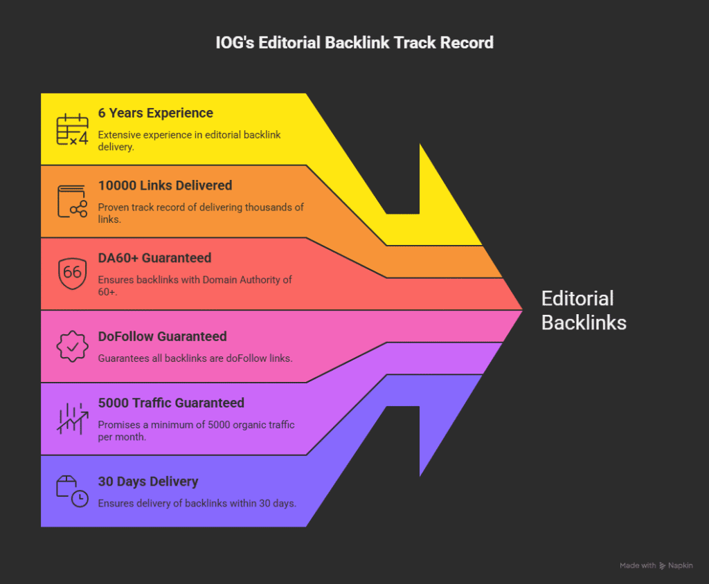 An infographic showing IOG's editorial backlink delivery track record.