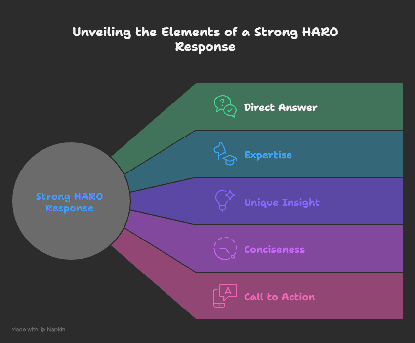 An infographic showing the elemts of a strong HARO response.