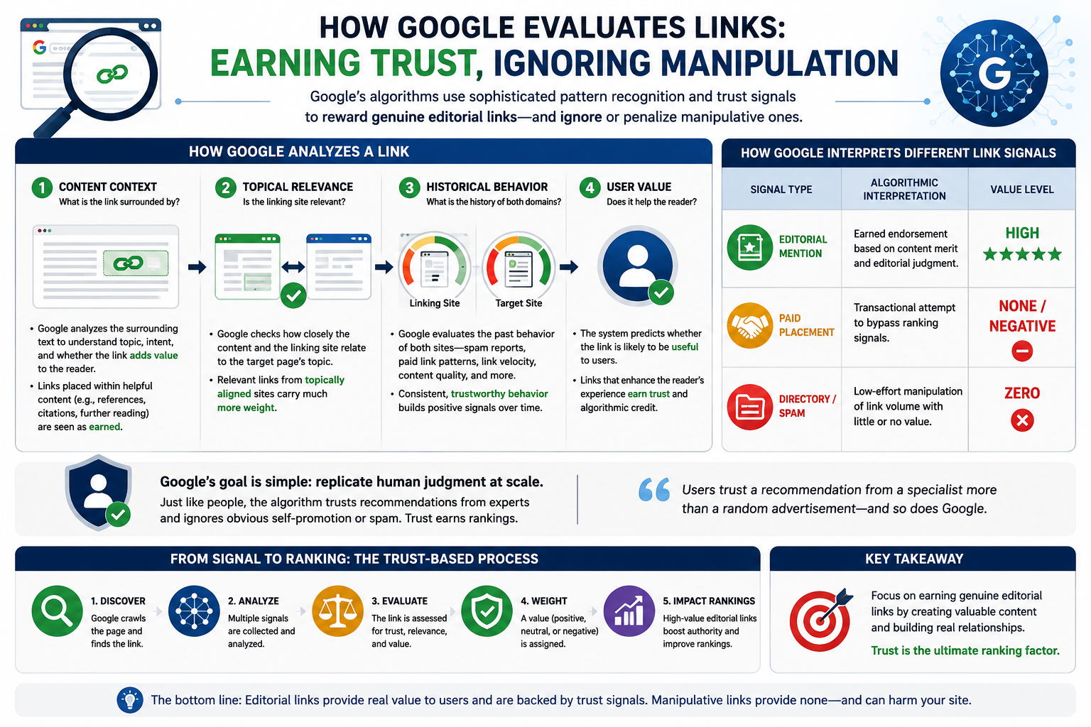 Infographic showing how Google evaluates backlinks.