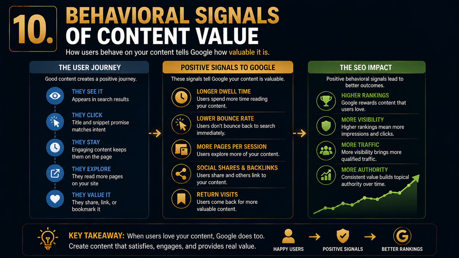 Infographic illustrating how positive user behaviour—such as reading, exploring, returning, and sharing content—signals value and helps build long-term search visibility.