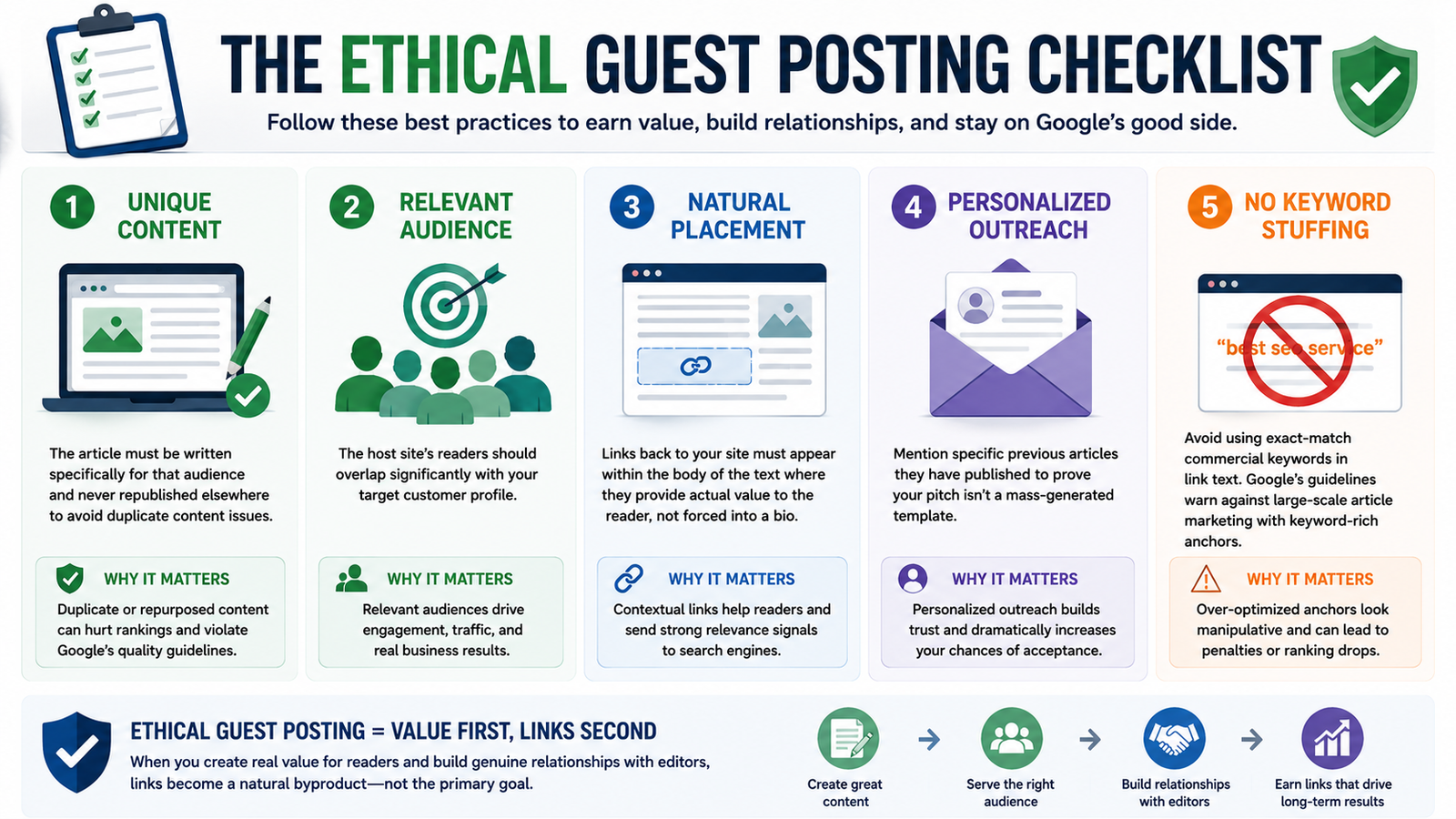 An infographic with a checklist on how to obtain guest posts safely.