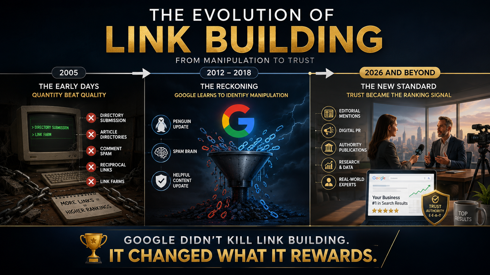 Infographic illustrating how link building evolved from directory submissions and link farms to editorial backlinks, digital PR, and trusted authority signals after Google's Penguin, SpamBrain, and Helpful Content updates.