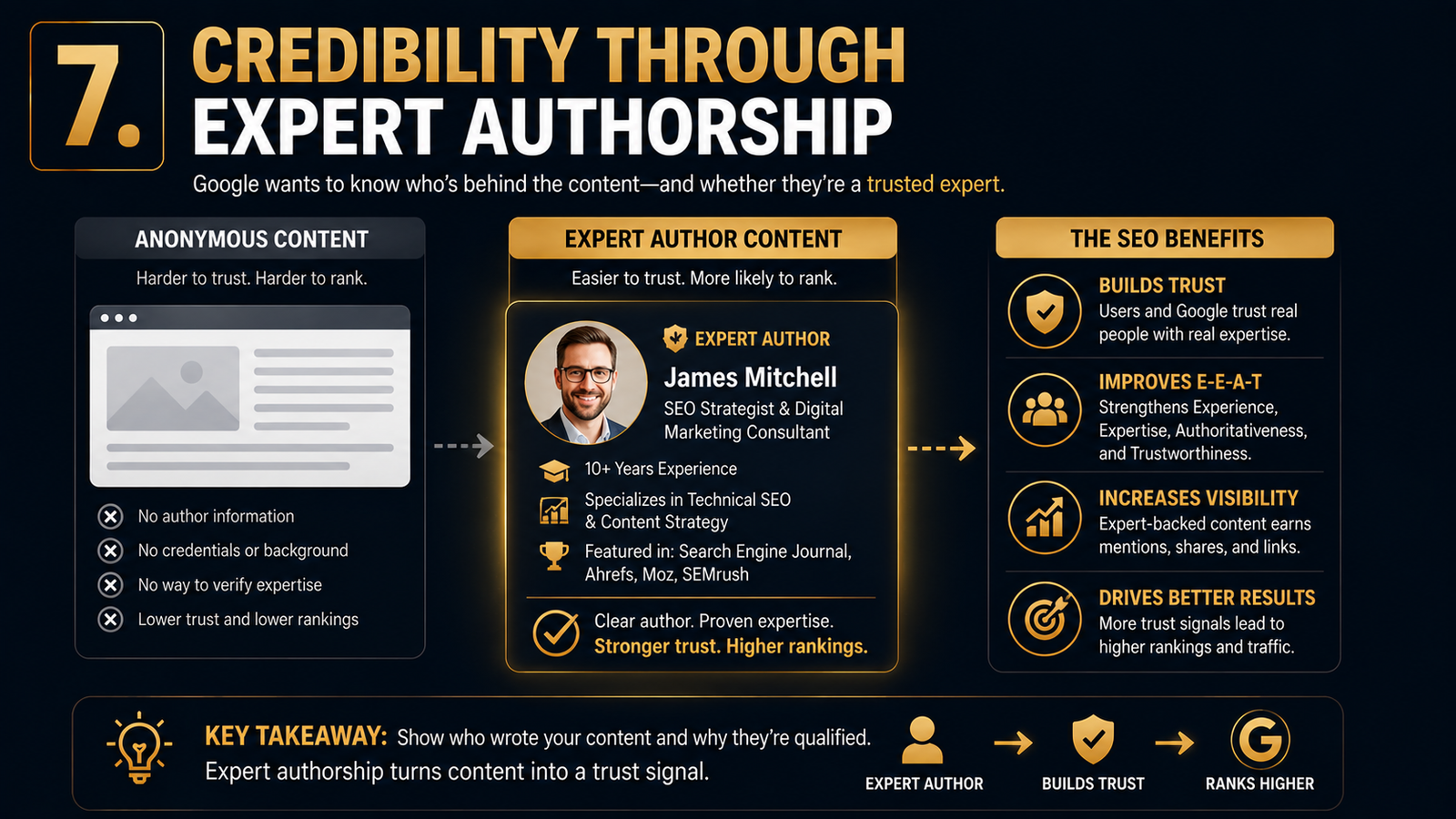 Infographic comparing anonymous content with expert-authored content, showing how identified authors with proven experience strengthen credibility, E-E-A-T, and Google trust.