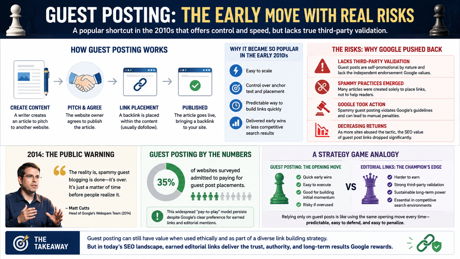 An infographic outlining the risks involved with using Guest Posts.