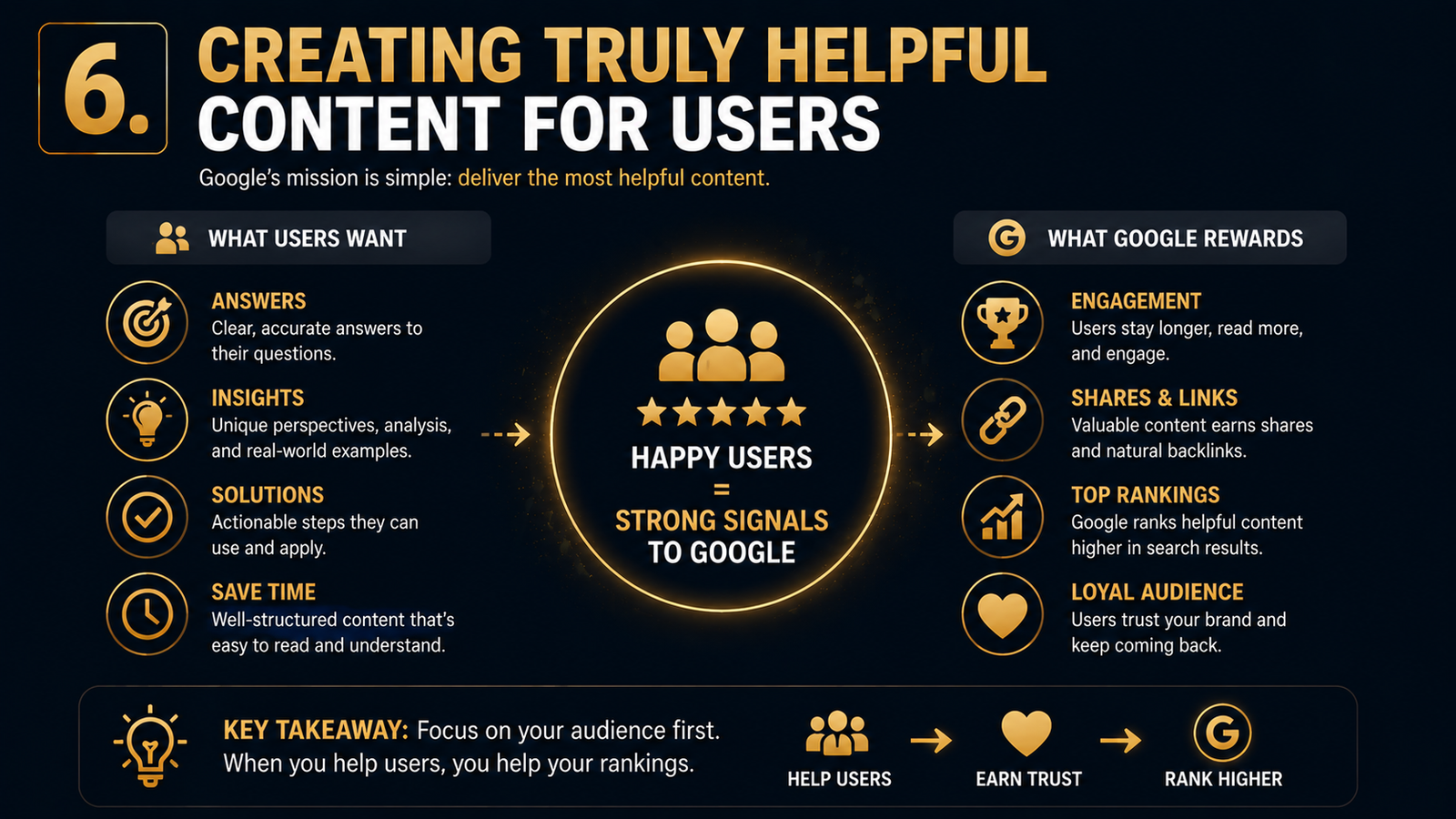 Infographic showing how creating genuinely helpful content improves user satisfaction, builds trust, and sends stronger quality signals to Google for better rankings.