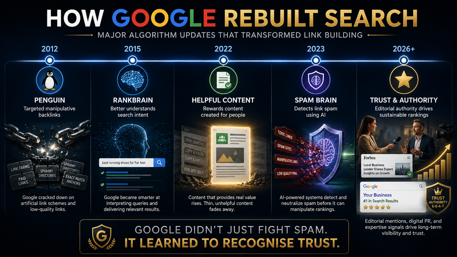 Infographic illustrating how Google's Penguin, RankBrain, Helpful Content, and SpamBrain updates transformed link building from manipulative backlinks to trusted editorial mentions, digital PR, and authority-based SEO.