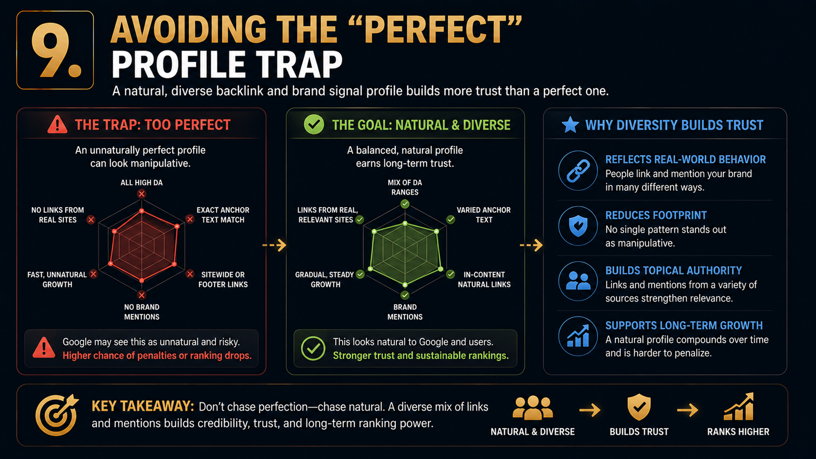 Infographic comparing an unnatural, overly perfect backlink profile with a natural, diverse profile, showing how link diversity builds Google trust and sustainable rankings.