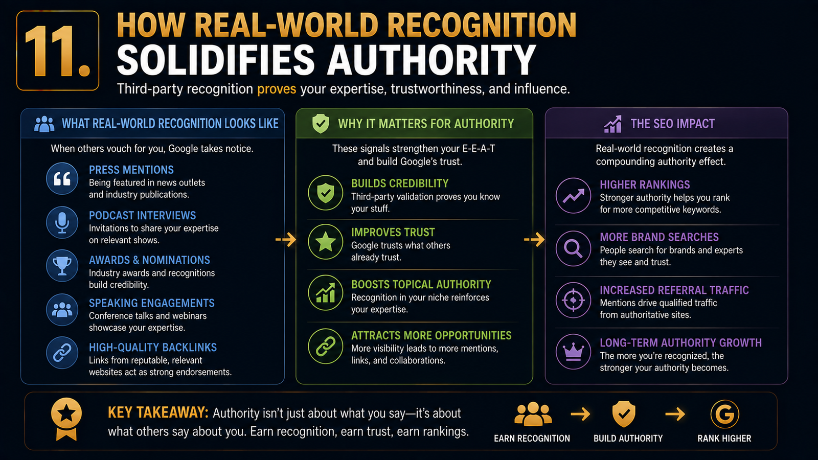 Infographic showing how real-world recognition—including media mentions, speaking engagements, awards, and editorial backlinks—strengthens authority, trust, and long-term search visibility.