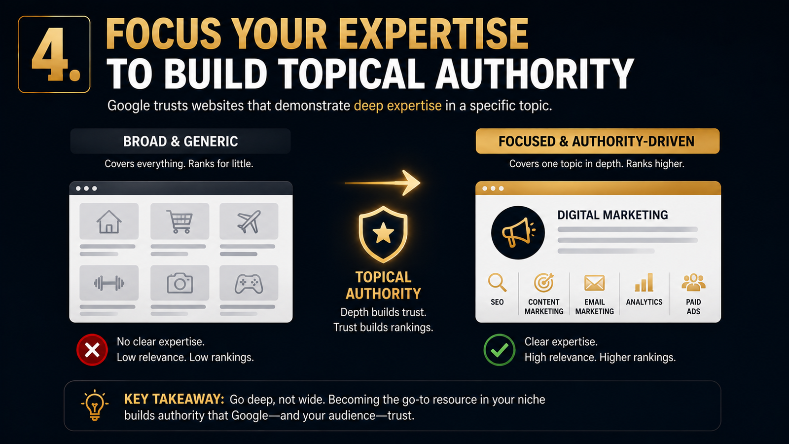 Infographic comparing broad, generic websites with focused topical authority, showing how specialised expertise helps Google build trust and improve search rankings.