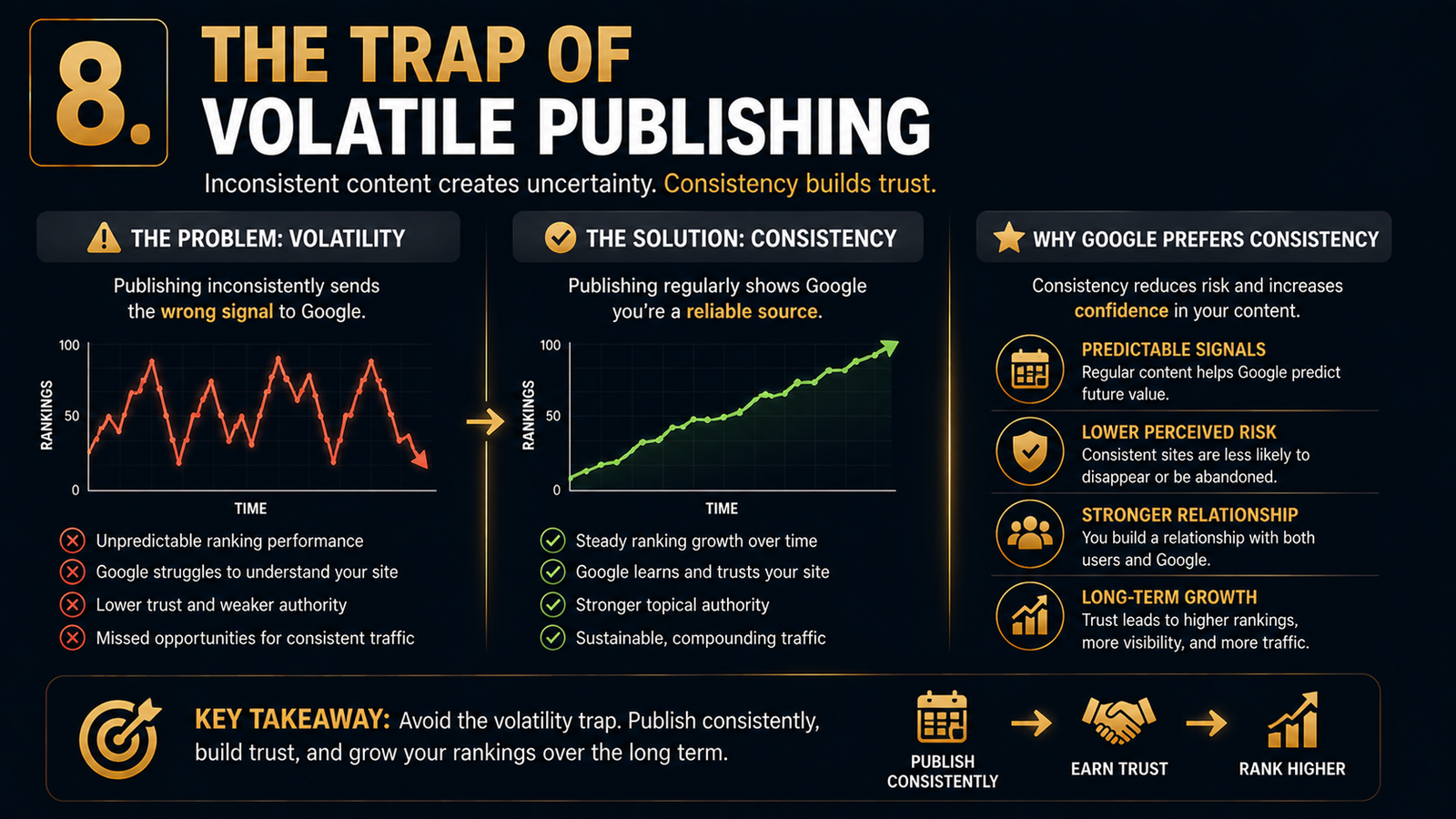 Infographic comparing inconsistent publishing with consistent publishing, showing how regular content creation builds trust, topical authority, and long-term Google rankings.